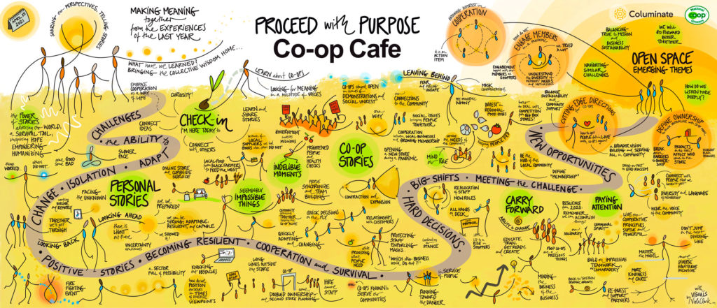 Cooperative Cafe 2021 Graphic Facilitation