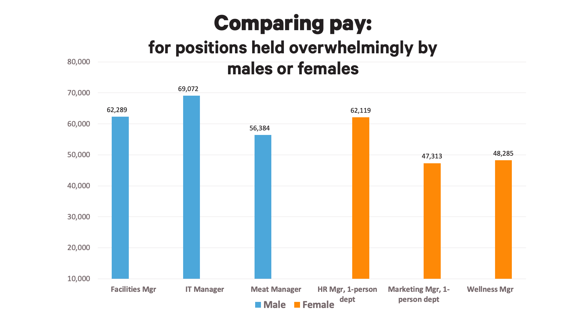 comparing pay